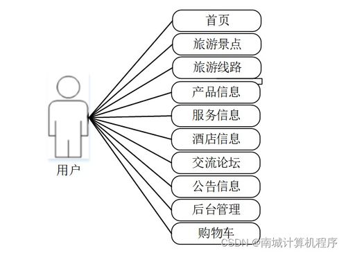 基于SSM框架的廣州旅游網(wǎng)站建設(shè)與計(jì)算機(jī)網(wǎng)絡(luò)信息管理服務(wù)研究